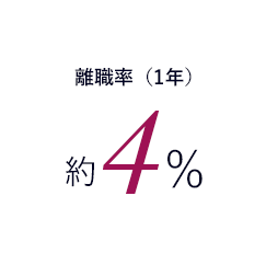 離職率（1年）約4%