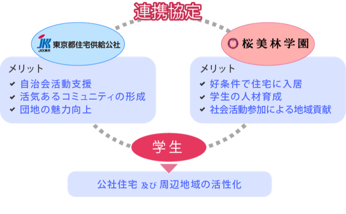 住宅 公社 都 東京 供給