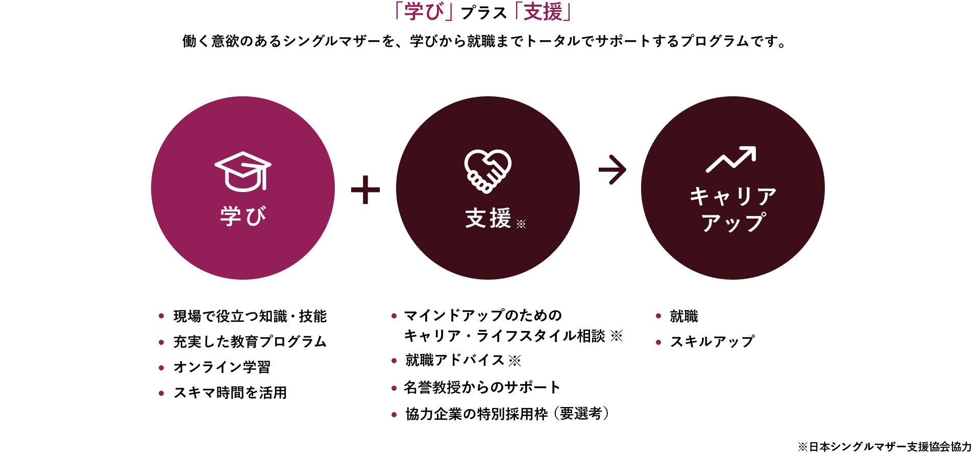 「学び」プラス「一緒にがんばる仲間」「寄り添いサポート」「就業支援」